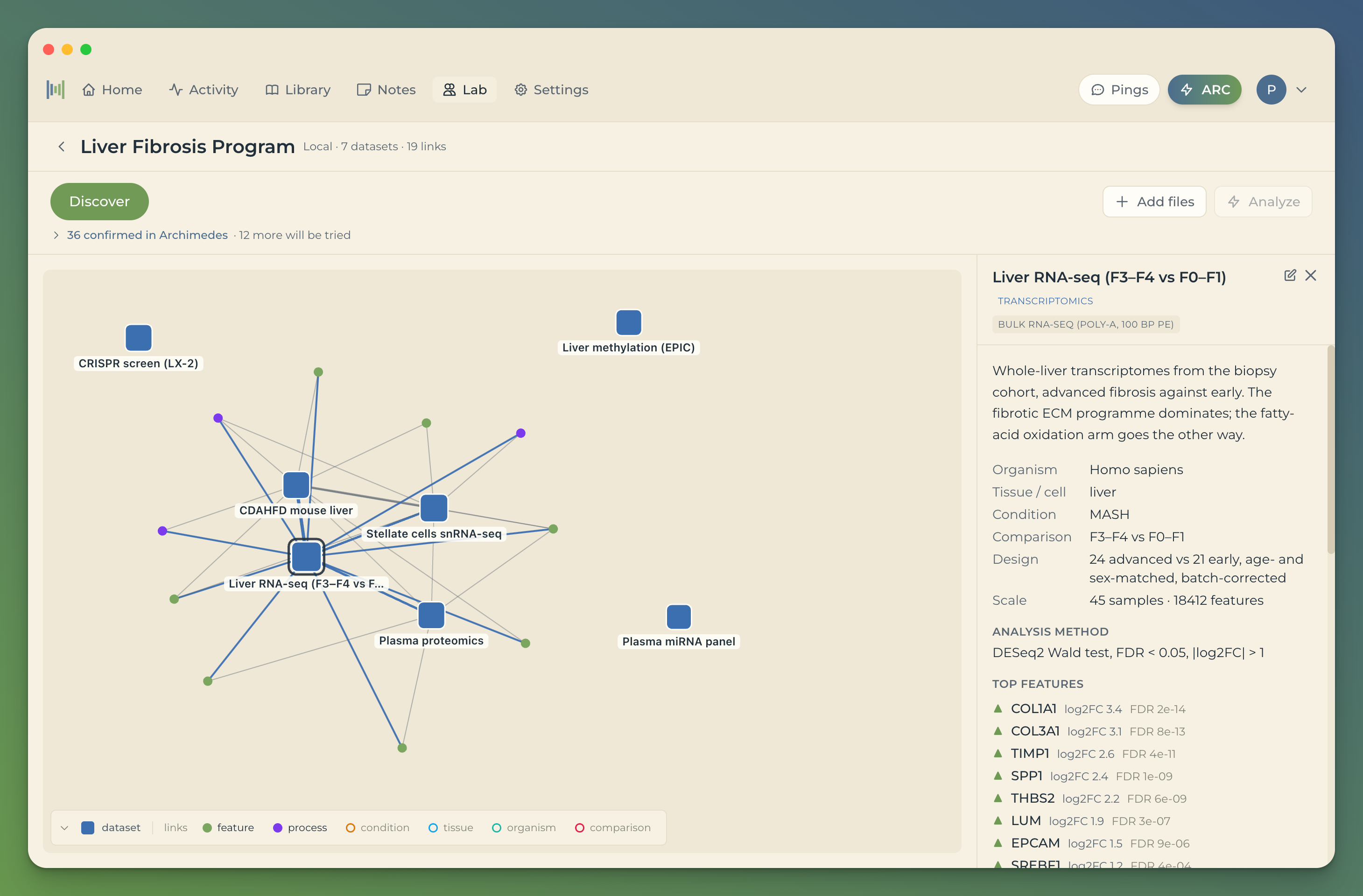 Heureka Bench showing a data space: a graph of dataset nodes on the left, and on the right a Dataset Card panel with organism, tissue, condition, comparison, design, analysis method and a list of top features with up arrows and effect sizes.