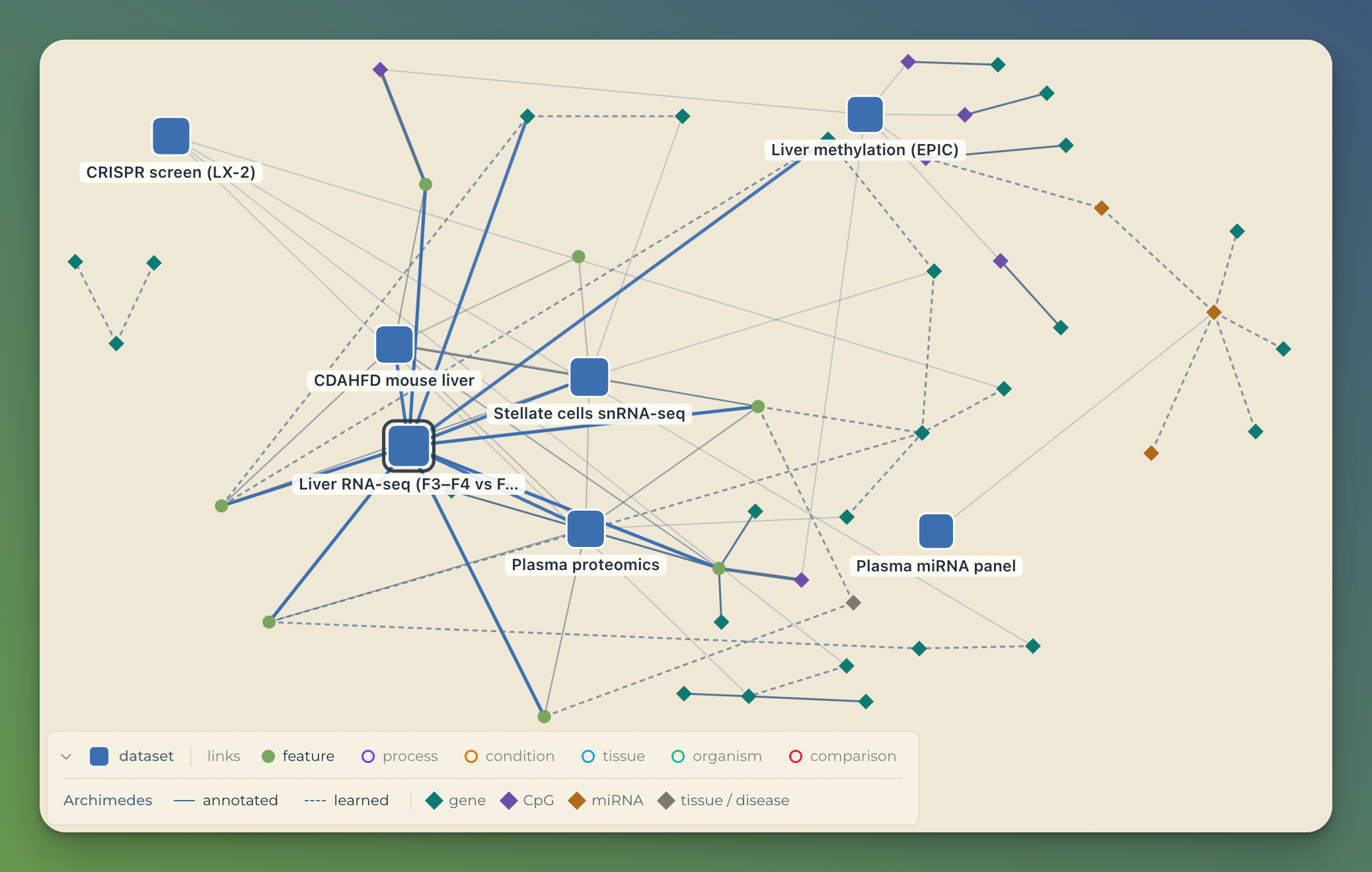 The same graph after a Discover run, from the same viewpoint: diamond-shaped entities added in new colors, solid lines for annotated relationships and dashed for learned ones, and the methylation dataset now joined to the connected core.