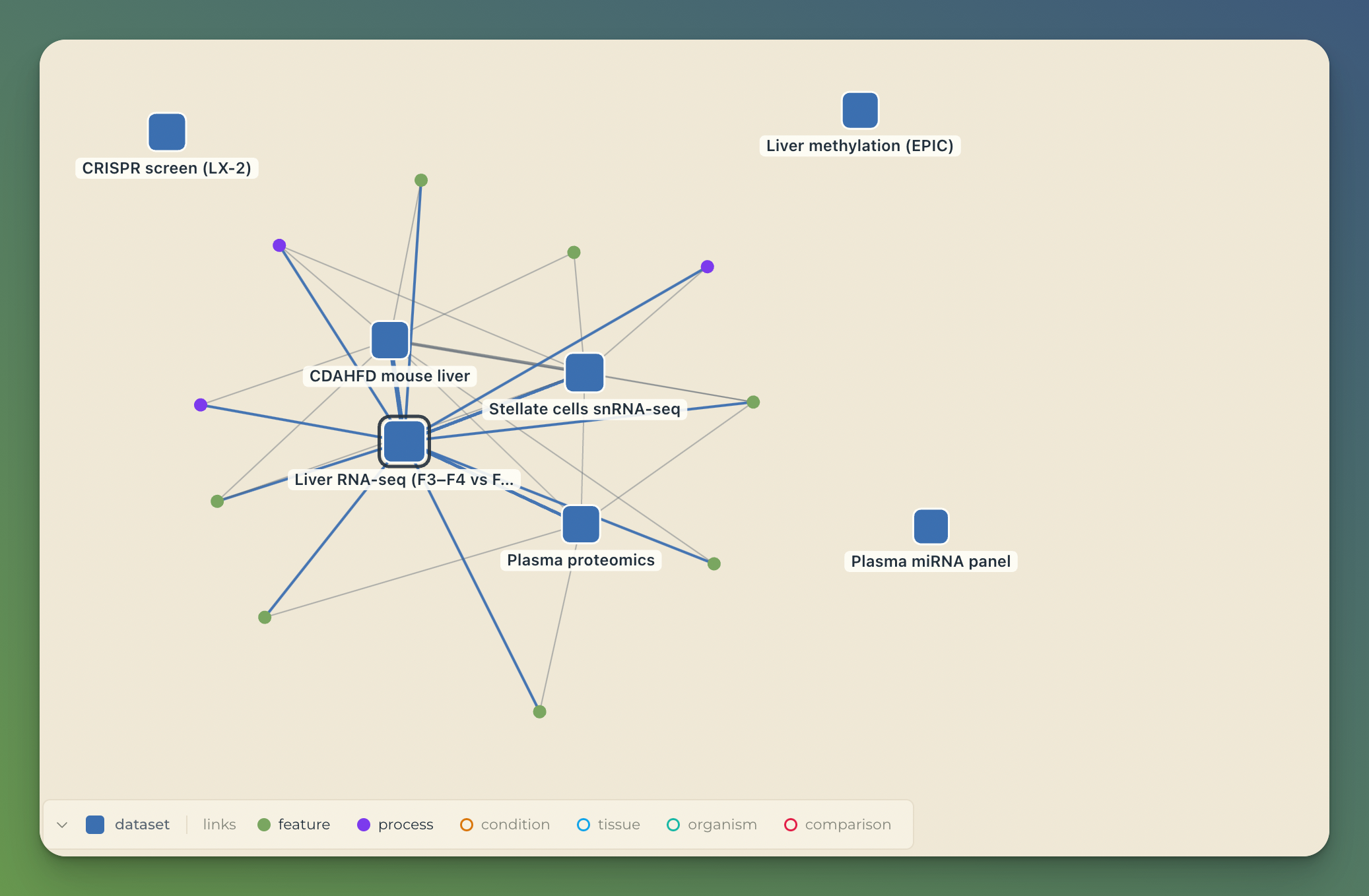 A data space graph: seven dataset nodes in blue, four of them connected through smaller green and purple concept nodes, and three sitting alone with no connections at all.